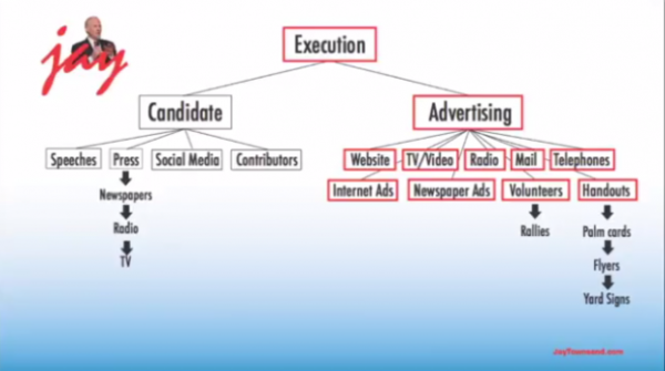 How to Plan and Execute a Political Campaign. Step 2B - Jay Townsend